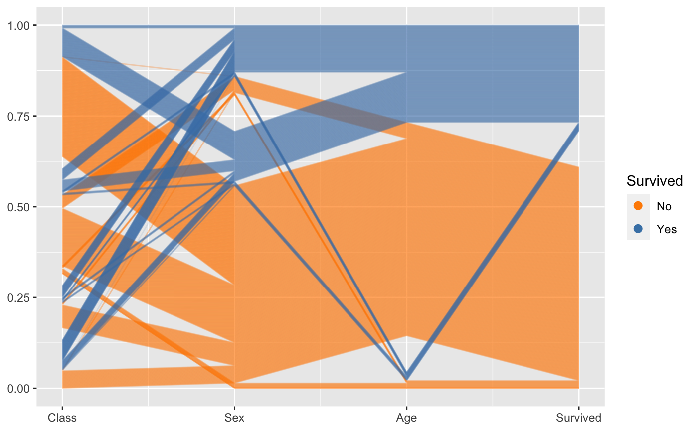 ggplot2-r-parallel-coordinate-plot-with-fixed-scale-on-x-axis-no-riset